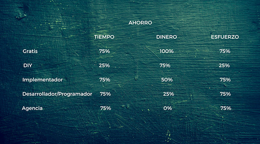 cuanto cuesta hacer una pagina web en wordpress